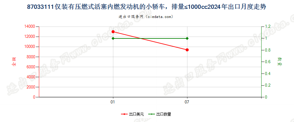 87033111仅装有压燃式活塞内燃发动机的小轿车，排量≤1000cc出口2024年月度走势图