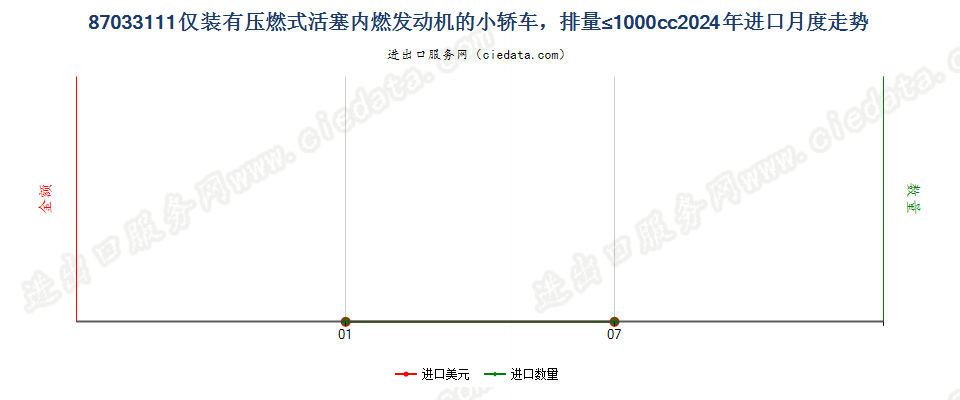 87033111仅装有压燃式活塞内燃发动机的小轿车，排量≤1000cc进口2024年月度走势图