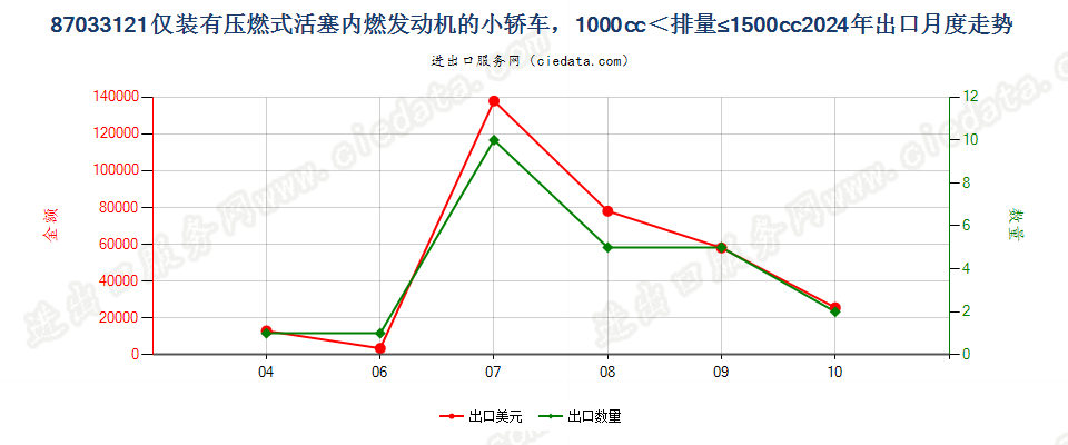 87033121仅装有压燃式活塞内燃发动机的小轿车，1000cc＜排量≤1500cc出口2024年月度走势图