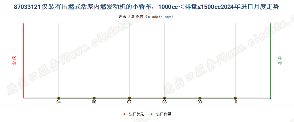 87033121仅装有压燃式活塞内燃发动机的小轿车，1000cc＜排量≤1500cc进口2024年月度走势图