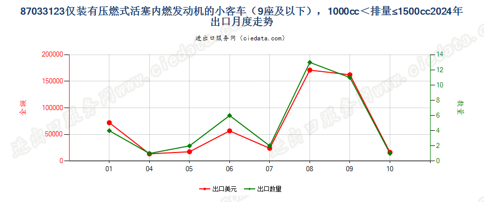 87033123仅装有压燃式活塞内燃发动机的小客车（9座及以下），1000cc＜排量≤1500cc出口2024年月度走势图