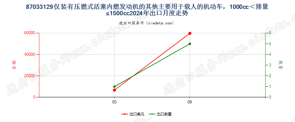 87033129仅装有压燃式活塞内燃发动机的其他主要用于载人的机动车，1000cc＜排量≤1500cc出口2024年月度走势图