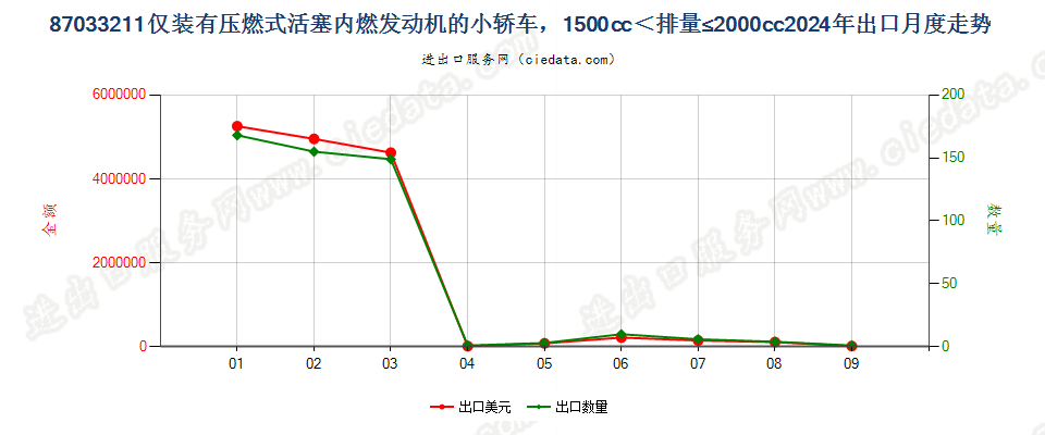 87033211仅装有压燃式活塞内燃发动机的小轿车，1500cc＜排量≤2000cc出口2024年月度走势图