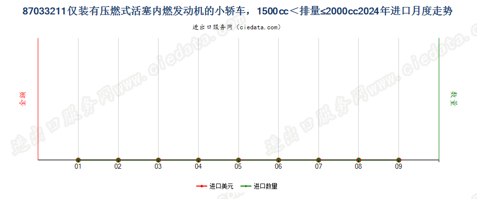 87033211仅装有压燃式活塞内燃发动机的小轿车，1500cc＜排量≤2000cc进口2024年月度走势图