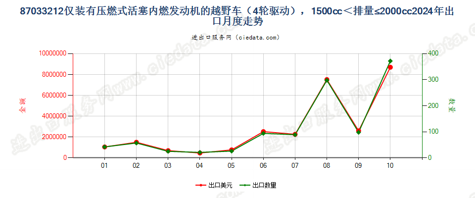 87033212仅装有压燃式活塞内燃发动机的越野车（4轮驱动），1500cc＜排量≤2000cc出口2024年月度走势图