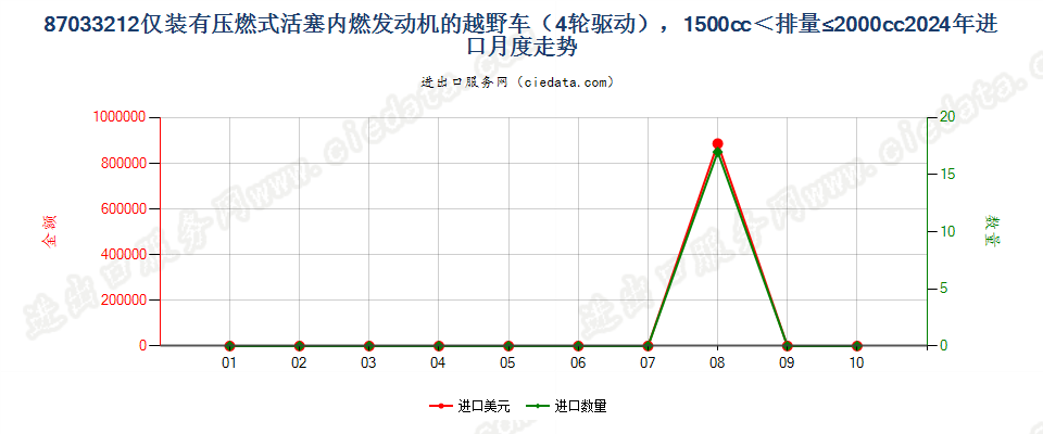 87033212仅装有压燃式活塞内燃发动机的越野车（4轮驱动），1500cc＜排量≤2000cc进口2024年月度走势图