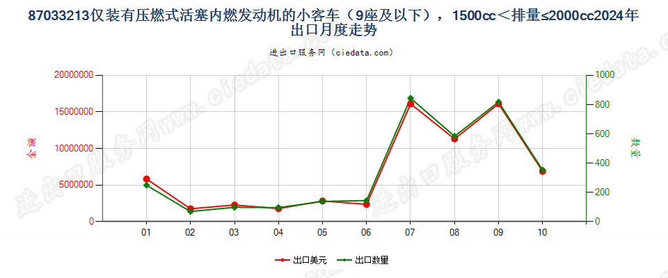 87033213仅装有压燃式活塞内燃发动机的小客车（9座及以下），1500cc＜排量≤2000cc出口2024年月度走势图