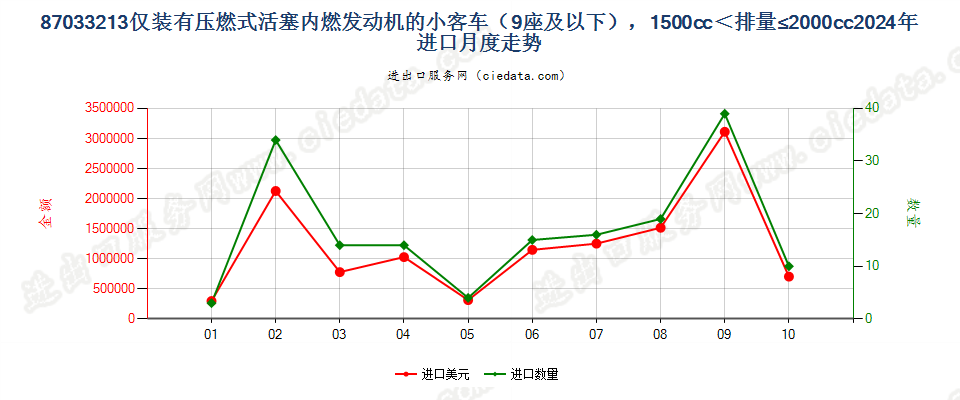 87033213仅装有压燃式活塞内燃发动机的小客车（9座及以下），1500cc＜排量≤2000cc进口2024年月度走势图