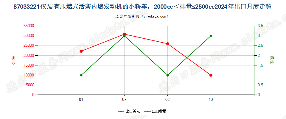 87033221仅装有压燃式活塞内燃发动机的小轿车，2000cc＜排量≤2500cc出口2024年月度走势图