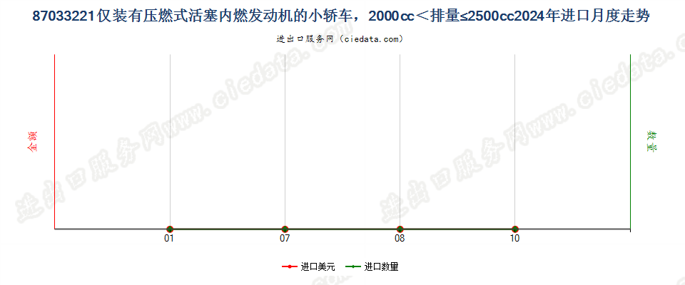 87033221仅装有压燃式活塞内燃发动机的小轿车，2000cc＜排量≤2500cc进口2024年月度走势图