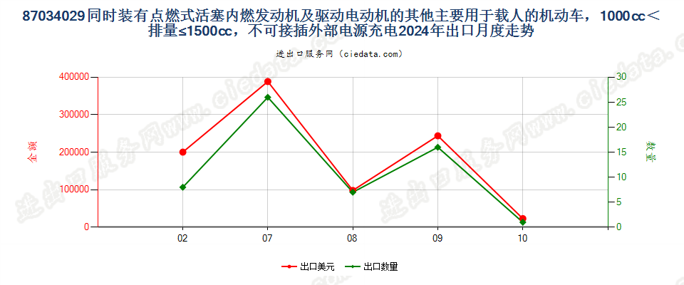 87034029同时装有点燃式活塞内燃发动机及驱动电动机的其他主要用于载人的机动车，1000cc＜排量≤1500cc，不可接插外部电源充电出口2024年月度走势图