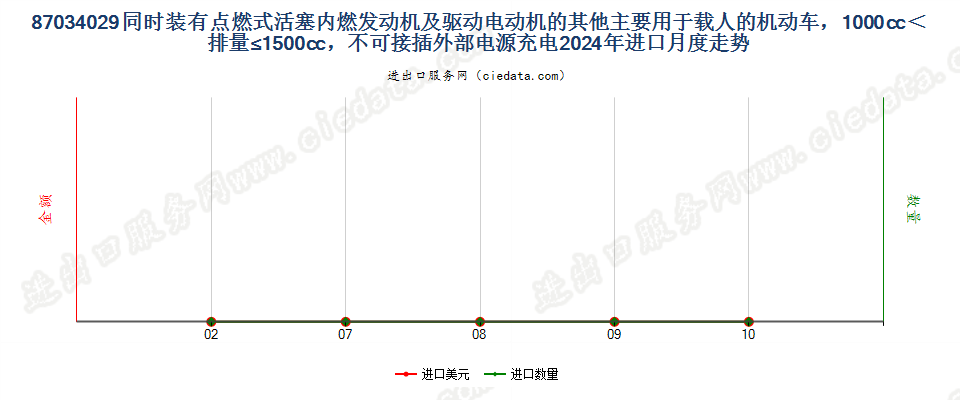 87034029同时装有点燃式活塞内燃发动机及驱动电动机的其他主要用于载人的机动车，1000cc＜排量≤1500cc，不可接插外部电源充电进口2024年月度走势图