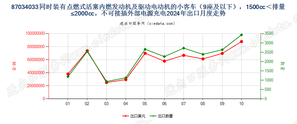 87034033同时装有点燃式活塞内燃发动机及驱动电动机的小客车（9座及以下），1500cc＜排量≤2000cc，不可接插外部电源充电出口2024年月度走势图