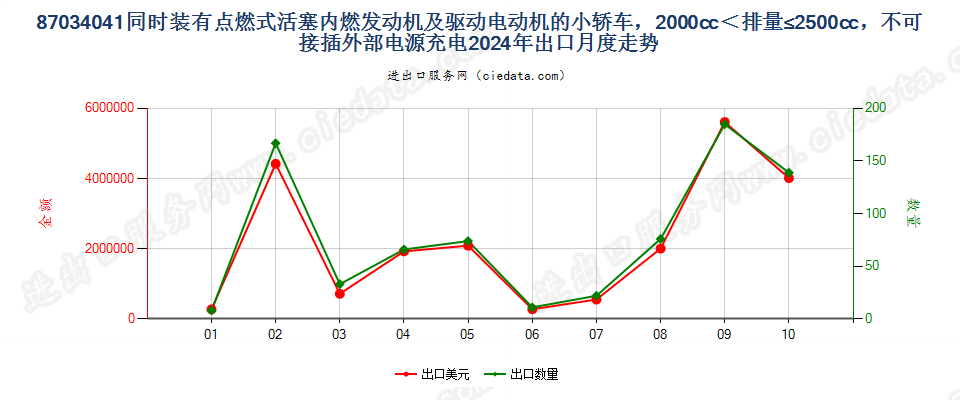 87034041同时装有点燃式活塞内燃发动机及驱动电动机的小轿车，2000cc＜排量≤2500cc，不可接插外部电源充电出口2024年月度走势图