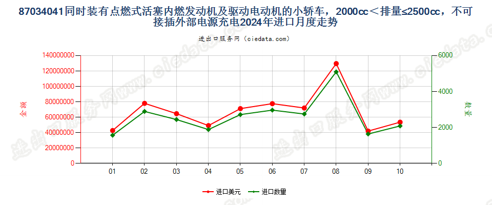 87034041同时装有点燃式活塞内燃发动机及驱动电动机的小轿车，2000cc＜排量≤2500cc，不可接插外部电源充电进口2024年月度走势图