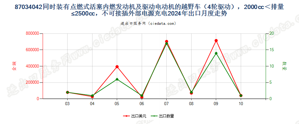 87034042同时装有点燃式活塞内燃发动机及驱动电动机的越野车（4轮驱动），2000cc＜排量≤2500cc，不可接插外部电源充电出口2024年月度走势图