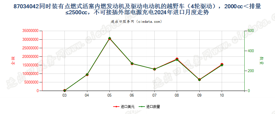 87034042同时装有点燃式活塞内燃发动机及驱动电动机的越野车（4轮驱动），2000cc＜排量≤2500cc，不可接插外部电源充电进口2024年月度走势图