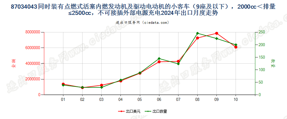 87034043同时装有点燃式活塞内燃发动机及驱动电动机的小客车（9座及以下），2000cc＜排量≤2500cc，不可接插外部电源充电出口2024年月度走势图