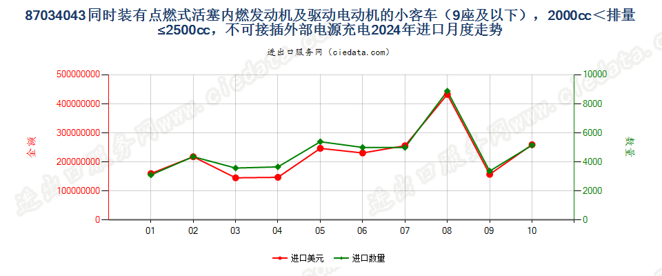 87034043同时装有点燃式活塞内燃发动机及驱动电动机的小客车（9座及以下），2000cc＜排量≤2500cc，不可接插外部电源充电进口2024年月度走势图