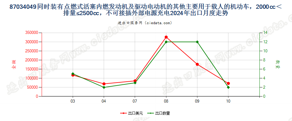 87034049同时装有点燃式活塞内燃发动机及驱动电动机的其他主要用于载人的机动车，2000cc＜排量≤2500cc，不可接插外部电源充电出口2024年月度走势图