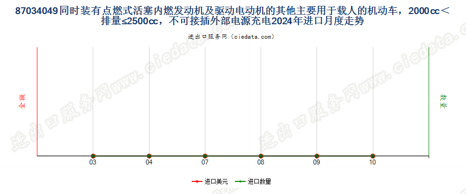 87034049同时装有点燃式活塞内燃发动机及驱动电动机的其他主要用于载人的机动车，2000cc＜排量≤2500cc，不可接插外部电源充电进口2024年月度走势图