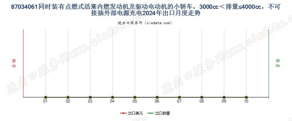 87034061同时装有点燃式活塞内燃发动机及驱动电动机的小轿车，3000cc＜排量≤4000cc，不可接插外部电源充电出口2024年月度走势图