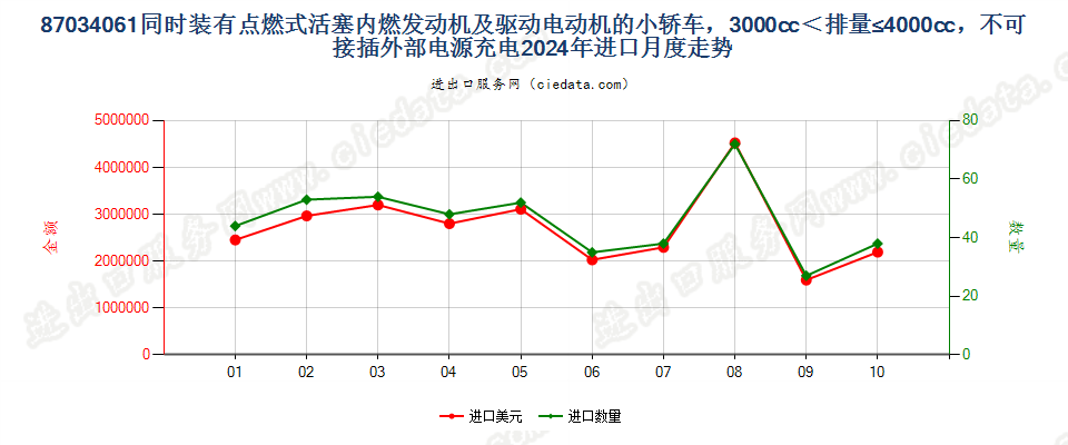 87034061同时装有点燃式活塞内燃发动机及驱动电动机的小轿车，3000cc＜排量≤4000cc，不可接插外部电源充电进口2024年月度走势图