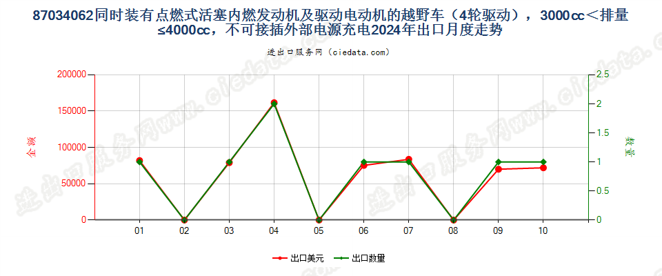 87034062同时装有点燃式活塞内燃发动机及驱动电动机的越野车（4轮驱动），3000cc＜排量≤4000cc，不可接插外部电源充电出口2024年月度走势图