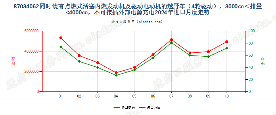 87034062同时装有点燃式活塞内燃发动机及驱动电动机的越野车（4轮驱动），3000cc＜排量≤4000cc，不可接插外部电源充电进口2024年月度走势图