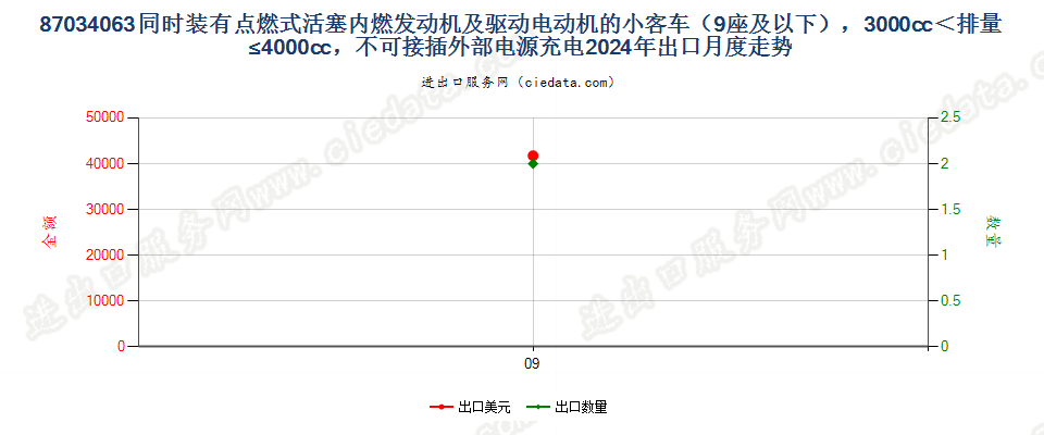 87034063同时装有点燃式活塞内燃发动机及驱动电动机的小客车（9座及以下），3000cc＜排量≤4000cc，不可接插外部电源充电出口2024年月度走势图