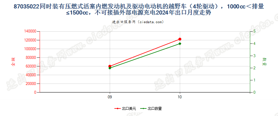 87035022同时装有压燃式活塞内燃发动机及驱动电动机的越野车（4轮驱动），1000cc＜排量≤1500cc，不可接插外部电源充电出口2024年月度走势图