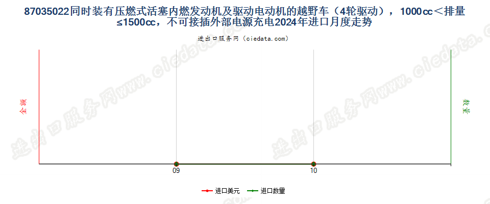 87035022同时装有压燃式活塞内燃发动机及驱动电动机的越野车（4轮驱动），1000cc＜排量≤1500cc，不可接插外部电源充电进口2024年月度走势图