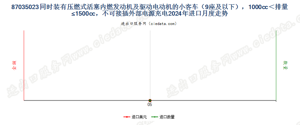87035023同时装有压燃式活塞内燃发动机及驱动电动机的小客车（9座及以下），1000cc＜排量≤1500cc，不可接插外部电源充电进口2024年月度走势图
