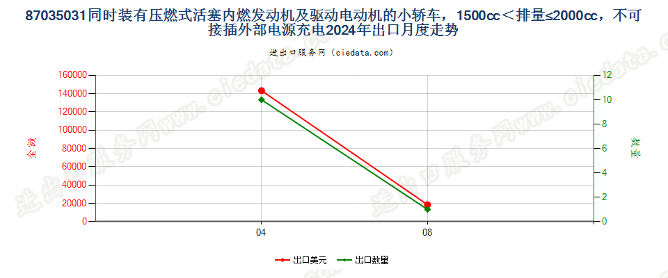 87035031同时装有压燃式活塞内燃发动机及驱动电动机的小轿车，1500cc＜排量≤2000cc，不可接插外部电源充电出口2024年月度走势图