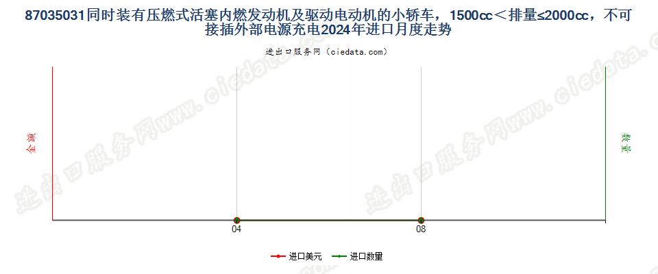 87035031同时装有压燃式活塞内燃发动机及驱动电动机的小轿车，1500cc＜排量≤2000cc，不可接插外部电源充电进口2024年月度走势图