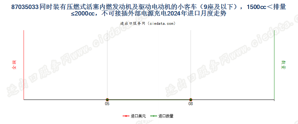 87035033同时装有压燃式活塞内燃发动机及驱动电动机的小客车（9座及以下），1500cc＜排量≤2000cc，不可接插外部电源充电进口2024年月度走势图