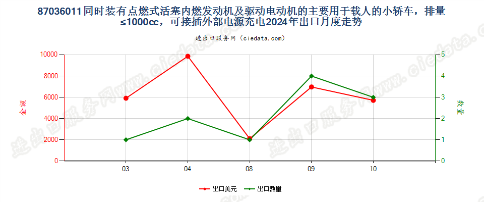 87036011同时装有点燃式活塞内燃发动机及驱动电动机的主要用于载人的小轿车，排量≤1000cc，可接插外部电源充电出口2024年月度走势图