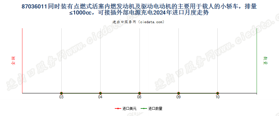 87036011同时装有点燃式活塞内燃发动机及驱动电动机的主要用于载人的小轿车，排量≤1000cc，可接插外部电源充电进口2024年月度走势图