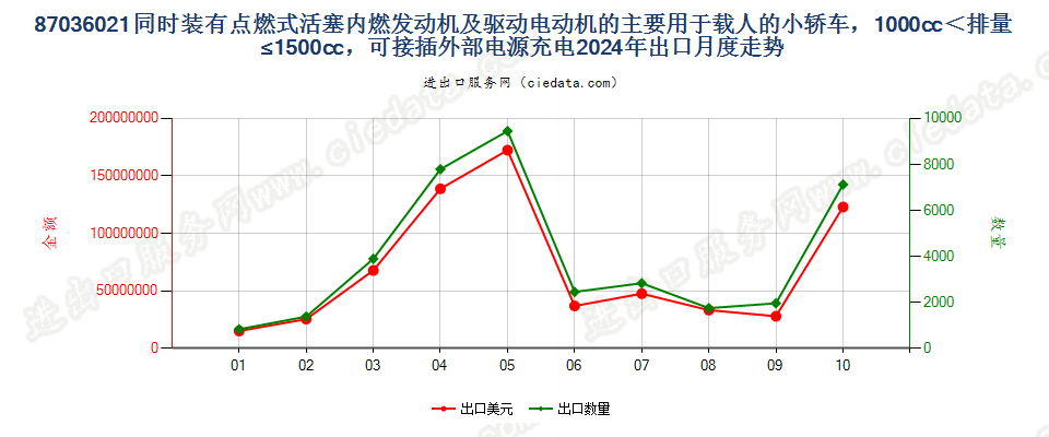 87036021同时装有点燃式活塞内燃发动机及驱动电动机的主要用于载人的小轿车，1000cc＜排量≤1500cc，可接插外部电源充电出口2024年月度走势图