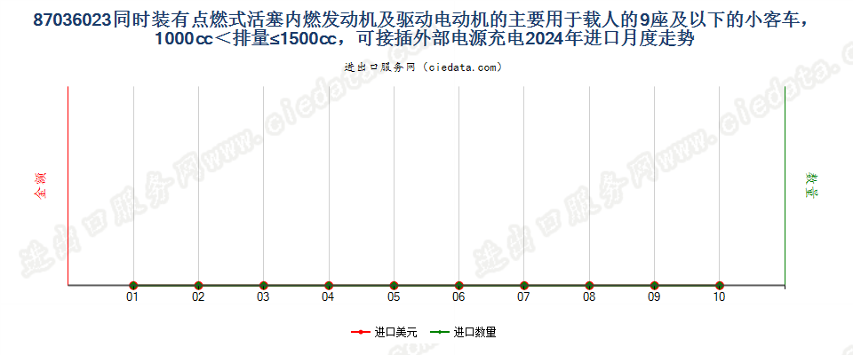 87036023同时装有点燃式活塞内燃发动机及驱动电动机的主要用于载人的9座及以下的小客车，1000cc＜排量≤1500cc，可接插外部电源充电进口2024年月度走势图