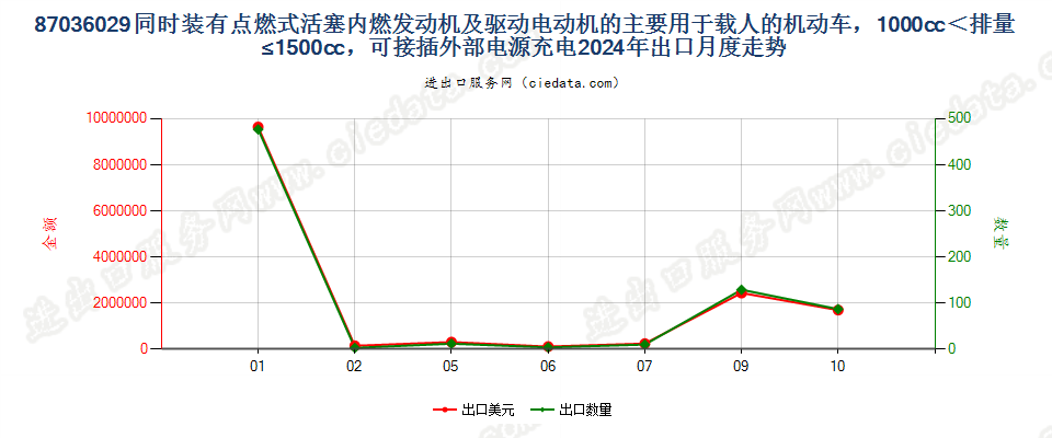 87036029同时装有点燃式活塞内燃发动机及驱动电动机的主要用于载人的机动车，1000cc＜排量≤1500cc，可接插外部电源充电出口2024年月度走势图