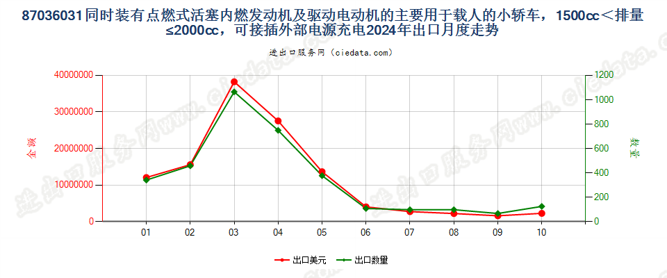 87036031同时装有点燃式活塞内燃发动机及驱动电动机的主要用于载人的小轿车，1500cc＜排量≤2000cc，可接插外部电源充电出口2024年月度走势图