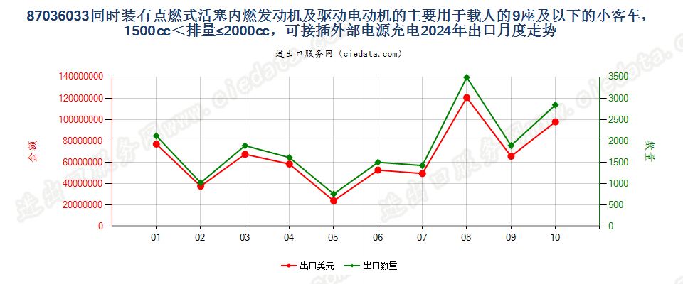 87036033同时装有点燃式活塞内燃发动机及驱动电动机的主要用于载人的9座及以下的小客车，1500cc＜排量≤2000cc，可接插外部电源充电出口2024年月度走势图