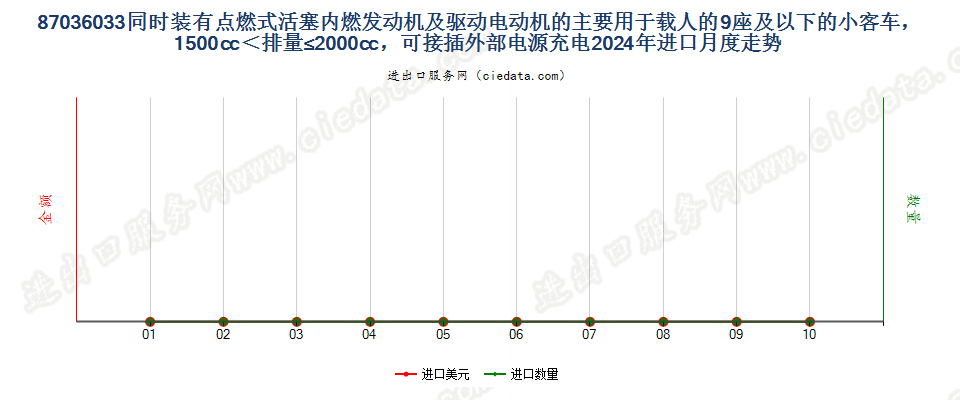 87036033同时装有点燃式活塞内燃发动机及驱动电动机的主要用于载人的9座及以下的小客车，1500cc＜排量≤2000cc，可接插外部电源充电进口2024年月度走势图