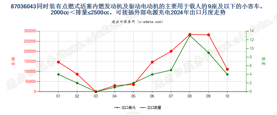 87036043同时装有点燃式活塞内燃发动机及驱动电动机的主要用于载人的9座及以下的小客车，2000cc＜排量≤2500cc，可接插外部电源充电出口2024年月度走势图