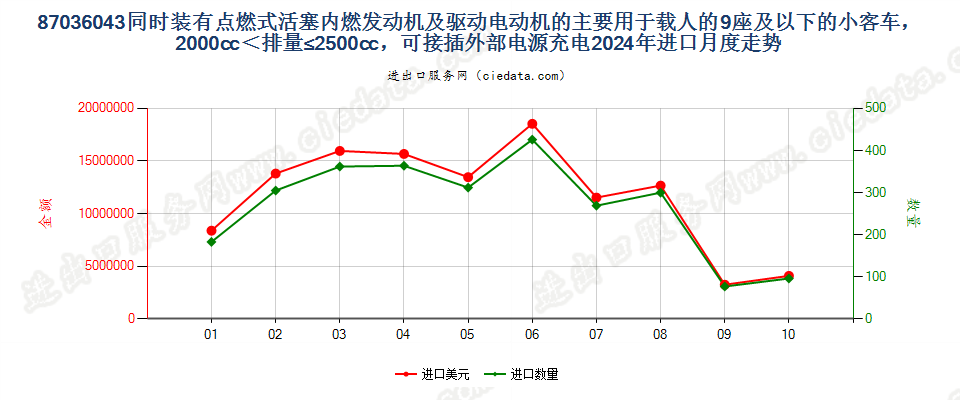 87036043同时装有点燃式活塞内燃发动机及驱动电动机的主要用于载人的9座及以下的小客车，2000cc＜排量≤2500cc，可接插外部电源充电进口2024年月度走势图