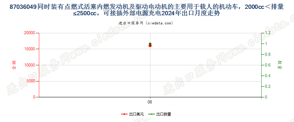 87036049同时装有点燃式活塞内燃发动机及驱动电动机的主要用于载人的机动车，2000cc＜排量≤2500cc，可接插外部电源充电出口2024年月度走势图