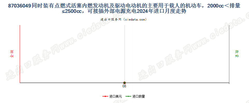 87036049同时装有点燃式活塞内燃发动机及驱动电动机的主要用于载人的机动车，2000cc＜排量≤2500cc，可接插外部电源充电进口2024年月度走势图