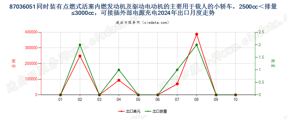 87036051同时装有点燃式活塞内燃发动机及驱动电动机的主要用于载人的小轿车，2500cc＜排量≤3000cc，可接插外部电源充电出口2024年月度走势图