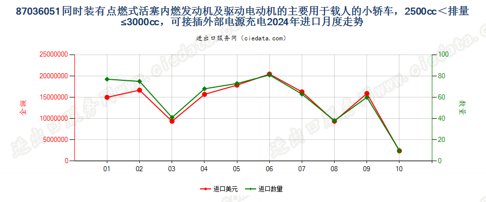 87036051同时装有点燃式活塞内燃发动机及驱动电动机的主要用于载人的小轿车，2500cc＜排量≤3000cc，可接插外部电源充电进口2024年月度走势图